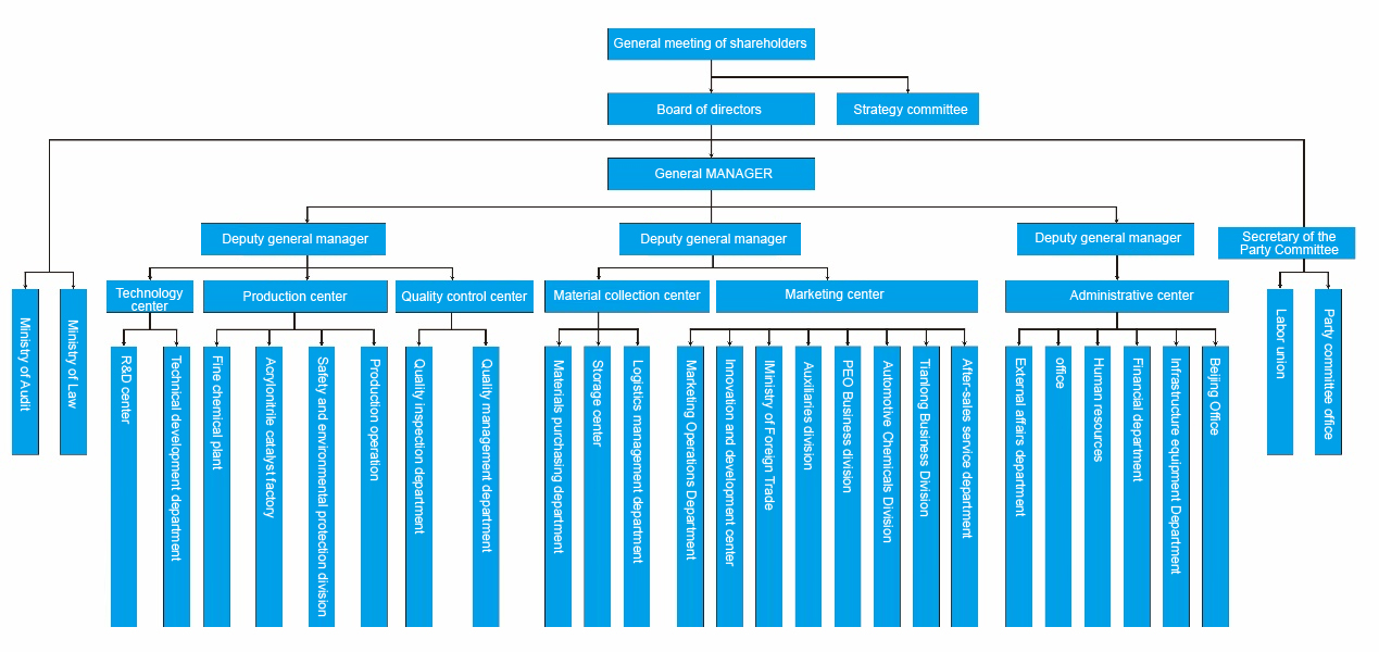 Organizational